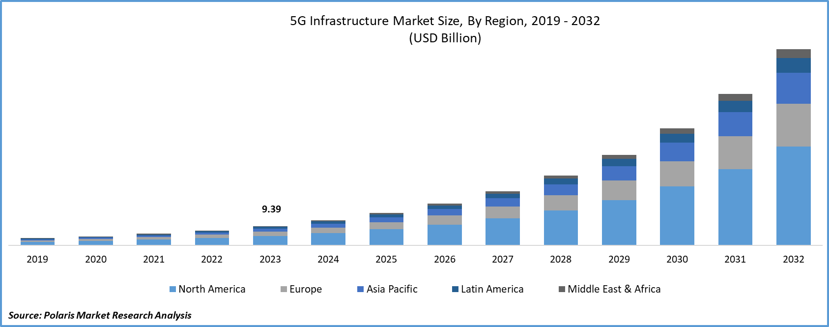 5G Infrastructure Market Size